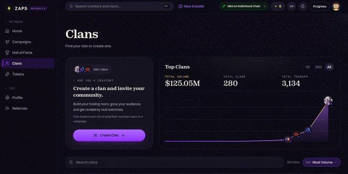 A webpage for 'ZAPS BETA v1.0' displays a 'Clans' section with statistics showing a total volume of $125.05M across 280 clans and 3,134 traders. The page includes an option to create a new clan with a 'Create Clan' button.