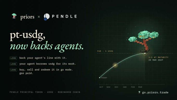 An advertisement for priors × PENDLE promoting 'pt-usdg, now backs agents,' featuring a 3D tree graphic and a chart showing a 1:1 fixed yield until maturity on 25 MAR 2027, with the URL go.priors.trade.