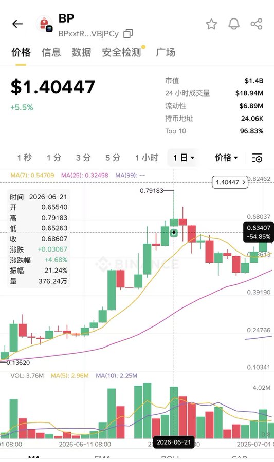 A cryptocurrency price chart for BP (BPxxfR...VBjPCy) showing a price of $1.40447 with +5.5% change, market cap $1.4B, and candlestick data with MA indicators.
