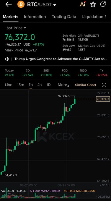The image displays a KCEX trading chart for BTC/USDT, showing Bitcoin's last price at 76,372.0 USD (up 9.37%), with the chart illustrating a strong 7-day rally of +21.34%—visually confirming the post's claim of Bitcoin gaining nearly 22% in 4 days and surging from around 64,417.3 to a high of 76,886.5.