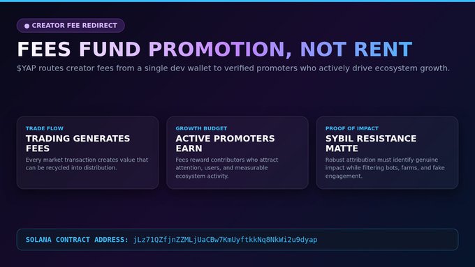 A promotional graphic titled 'FEES FUND PROMOTION, NOT RENT' explaining YAP's creator fee redirect system, with sections on 'TRADING GENERATES FEES', 'ACTIVE PROMOTERS EARN', and 'SYBIL RESISTANCE MATTE', along with a Solana contract address: jLz71Q2fjnZ2MLjUaC8w7KmUyfkkNq8NkW12u9dyap.