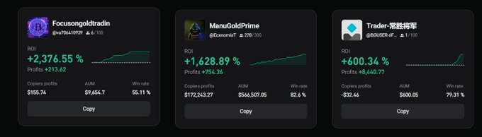 A screenshot of three crypto trading leaderboards showing top traders: Focusongoldtrain with +2,376.55% ROI, ManuGoldPrime with +1,628.89% ROI, and Trader-常胜将军 with +600.34% ROI, displaying their AUM and win rates.