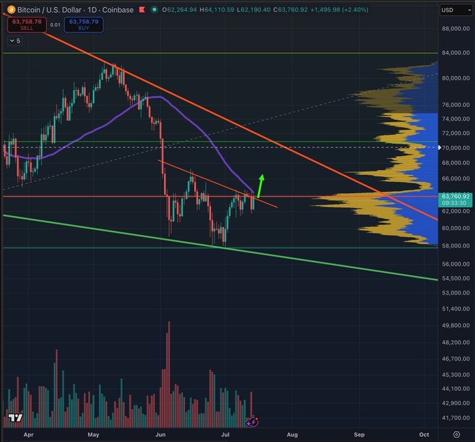 A daily candlestick chart of Bitcoin/U.S. Dollar on Coinbase shows BTC trading at $63,760.82 (up 2.40%) near key resistance levels, with a green arrow highlighting a breakout attempt above a descending red trendline. The setup supports the post's claim that #Bitcoin is getting ready to pop.