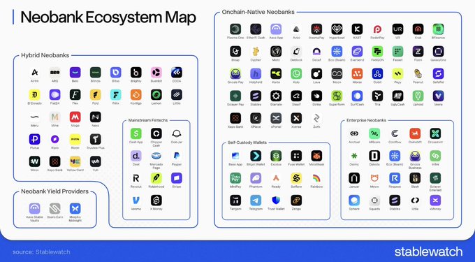 A 'Neobank Ecosystem Map' from Stablewatch showing categorized neobanks including Hybrid Neobanks, Mainstream Fintech, Onchain-Native Neobanks, Self-Custody Wallets, Enterprise Neobanks, and Neobank Yield Providers.