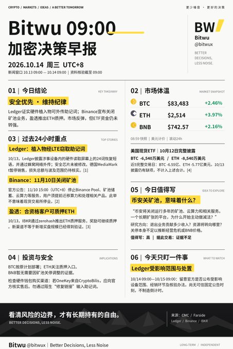 A Chinese cryptocurrency newsletter titled 'Bitwu 09:00 加密决策早报' dated 2026.10.14, showing market prices for BTC ($83,483), ETH ($2,514), and BNB ($742.57) along with various crypto news headlines.