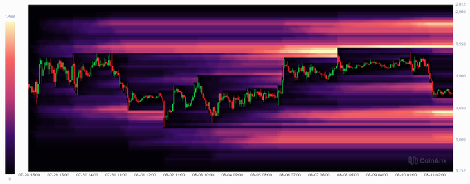 A candlestick price chart of ETH over several days (July 28 to August 10) overlaid on a heatmap showing liquidation levels, with brighter yellow/orange zones around the $1,950 mark indicating the maximum $1.46B short liquidation threshold mentioned in the caption.