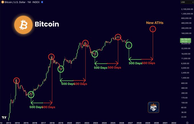 A Bitcoin/U.S. Dollar monthly chart from 2013-2032 illustrating a recurring ~500-day cycle pattern, showing annotated 500-day intervals between cycle lows (green circles) and subsequent all-time highs (red circles), with the current price highlighted at $92,590.41 and projections indicating new ATHs by approximately 2030, supporting the post's claim that $BTC is repeating its historical cycle.