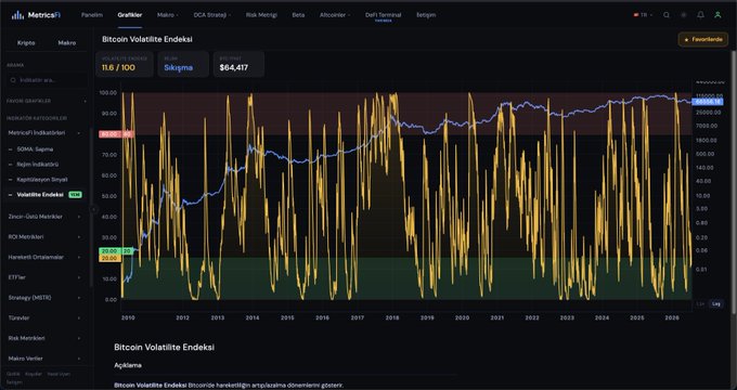 The image displays the Mynerva crypto platform's Bitcoin Volatility Index chart, showing volatility readings of 11.6/100 and a price of $84,417 tracked from 2010 to 2026, with an indicator visible at 20.00 near the green "consolidation" zone. The chart illustrates the post's point about using the Bitcoin Volatility Index to identify consolidation regimes—when readings drop toward the green zone's lower boundary (around 20), it signals Bitcoin may be preparing for a directional breakout.