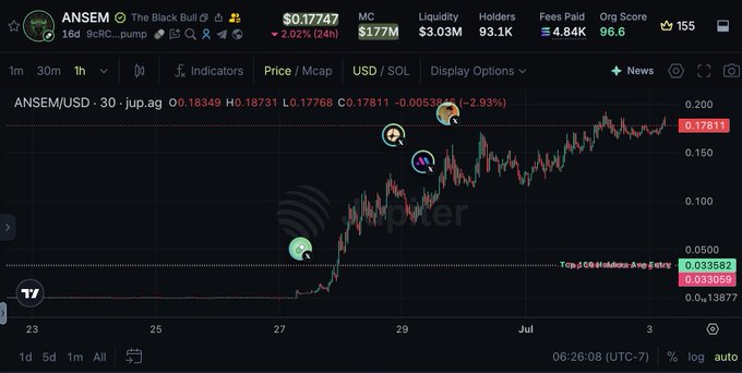 DexScreener-style price chart for the ANSEM token (The Black Bull) on Solana, showing a price of $0.17747 with a 2.02% 24h decline and a market cap of $17.7M.