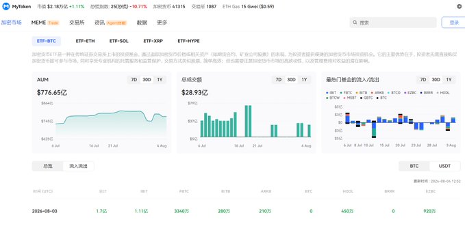 This MyToken screenshot shows ETF data, including a chart for AUM and a breakdown of inflows/outflows for popular funds like $IBIT. The accompanying post confirms that on July 30th, US spot Bitcoin and XRP ETFs saw net inflows, while Ethereum and Hype ETFs experienced net outflows, with SOL ETF remaining neutral.
