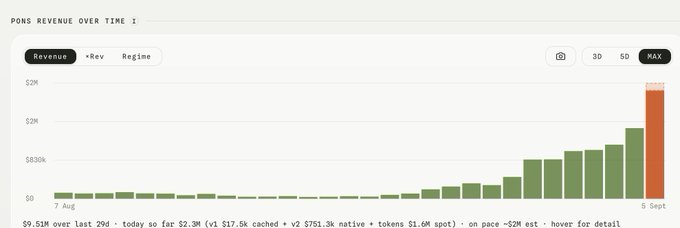 A bar chart titled 'PONS REVENUE OVER TIME' showing revenue growth from August 7 to September 5, with text noting '$9.5M over last 29d · today so far $2.3M (v1 $17.5k cached + v2 $751.3k native + tokens $1.6M spot) · on pace ~$2M est · hover for detail'.