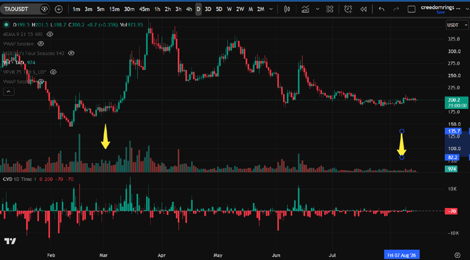 The image shows a TradingView chart of TAOUSDT on the daily timeframe, displaying price action with EMA, VWAP, "Five Seasons," and CVD indicators. Two yellow arrows highlight the contrast between March's high-volume, expanding-CVD rally toward $325 and the current low-volume, stagnant price action around $200—visually reinforcing the post's argument that TAO lacks the volume and momentum needed for a sustained rally.