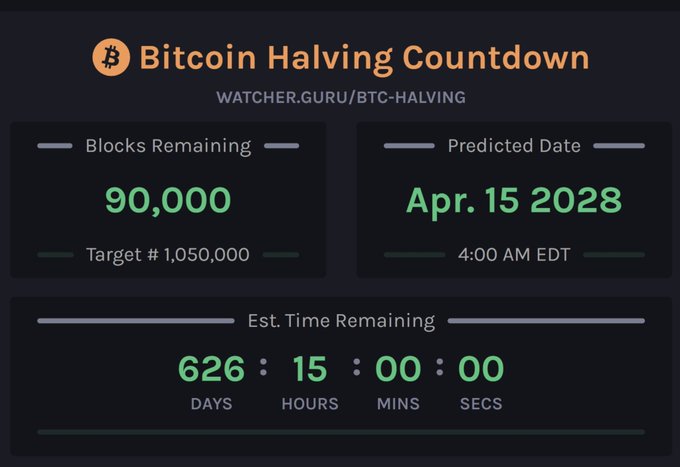 A Bitcoin Halving Countdown graphic showing 90,000 blocks remaining toward target #1,050,000, with a predicted halving date of Apr. 15, 2028 and an estimated 626 days, 15 hours remaining.