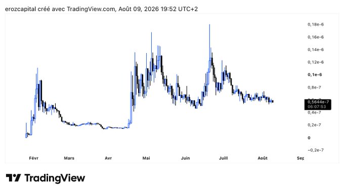 The chart, created on TradingView by erozcapital, displays the price action of Wojak ($WOJAK) from February through August 2026, showing an initial surge in February, volatility with peaks in May and June reaching ~0.18e-6, and settling around 6.5644e-7 as of August 9, 2026. The image illustrates the token's journey toward the post's goal of reaching a $1B+ market cap, highlighting significant volatility but still well below that milestone on day 124.