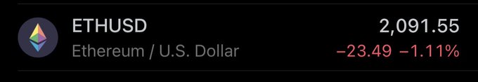Etherum, a cryptocurrency, is currently worth 2.9 Ether units on the US dollar exchange rate.