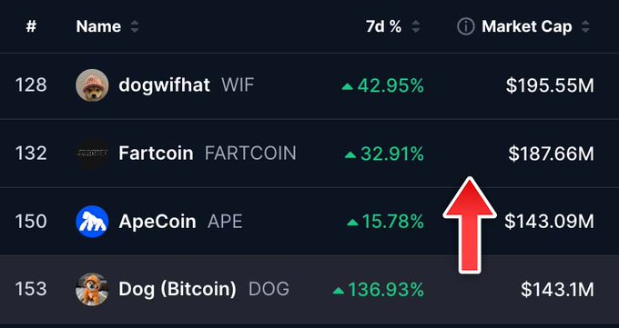 A cryptocurrency market cap ranking table shows dogwifhat (WIF), Fartcoin (FARTCOIN), ApeCoin (APE), and Dog (Bitcoin) (DOG), with a red arrow pointing toward Fartcoin's 32.91% weekly gain.