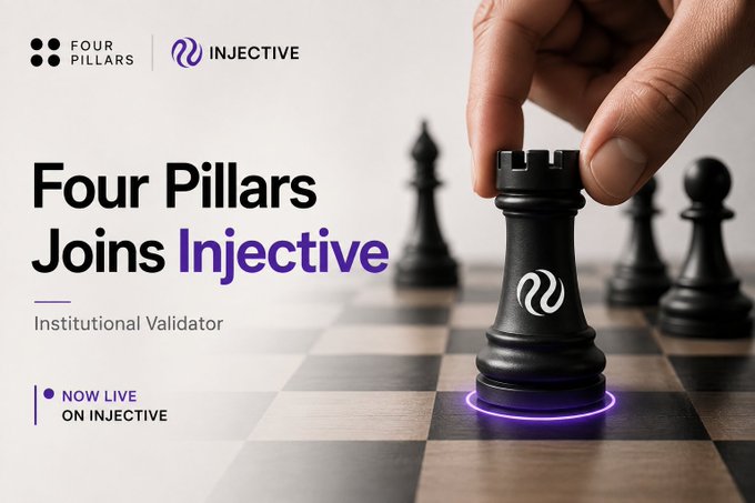 A promotional graphic announcing "Four Pillars Joins Injective" as an Institutional Validator, showing a hand placing a chess piece with the Injective logo on a chessboard.
