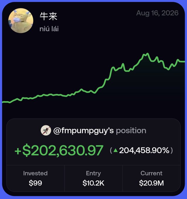 A stock performance chart for 牛来 (niú lái) dated Aug 16, 2026, showing a green upward-trending line graph and @fmpumpguy's position with a gain of +$202,630.97 (▲204,458.90%), with 'Invested $99', 'Entry $10.2K', and 'Current $20.9M'.