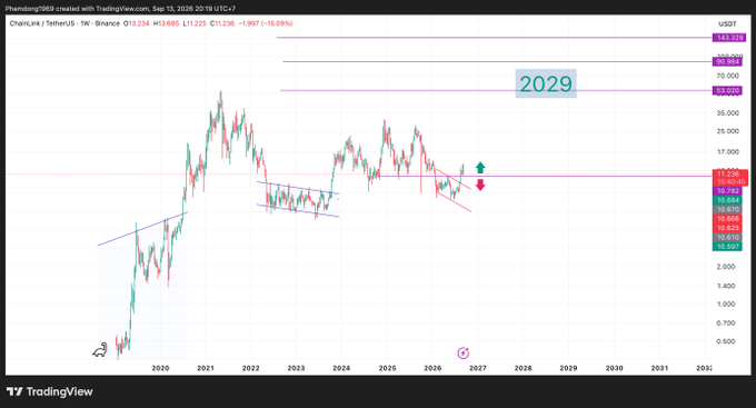 A TradingView chart of ChainLink (LINK/USDT) on Binance from PhenomKing99 dated Sep 13, 2026, showing a long-term price projection with horizontal lines marking levels around 17.000, 35.000, 70.000, and a highlighted target of '2029'.