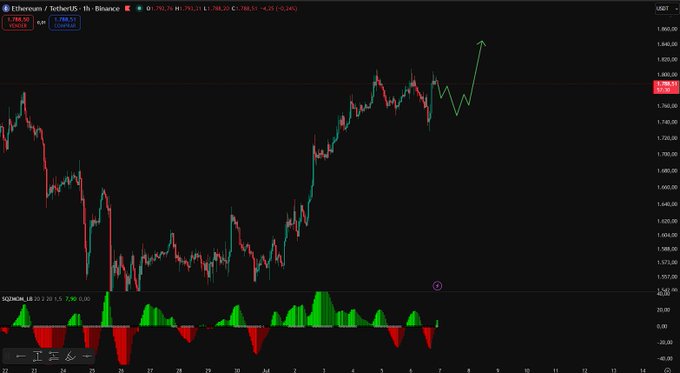 A TradingView chart of Ethereum (ETH/USD) on the 1-hour timeframe shows a price of $1,798.31, with a hand-drawn green arrow projecting an upward bullish continuation beyond recent highs near $1,800, accompanied by a SQZMOM momentum indicator at the bottom suggesting the post's optimistic outlook for ETH.