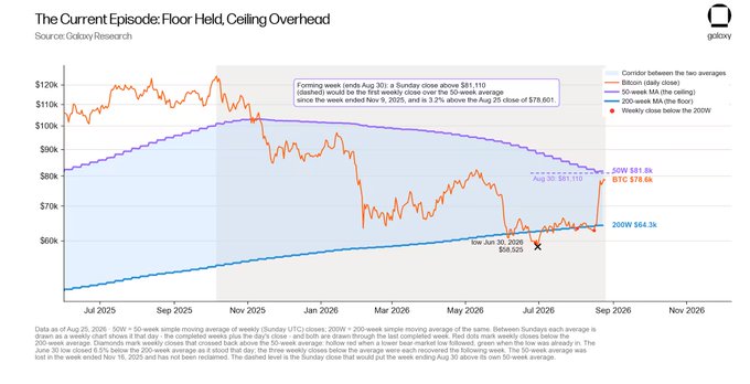 The chart titled "The Current Episode: Floor Held, Ceiling Overhead" tracks Bitcoin's price from July 2025 to November 2026, showing a recent low of $58,329 on June 30, 2026 and current levels near the 50-week moving average (MA) at $81.8k, with the 200-week MA at $64.3k serving as the floor. The chart illustrates BTC testing resistance at the 50W MA ceiling after reclaiming the 200W MA support, directly visualizing the post's focus on whether Bitcoin can retake the critical 50-week moving average to confirm a bear market bottom.