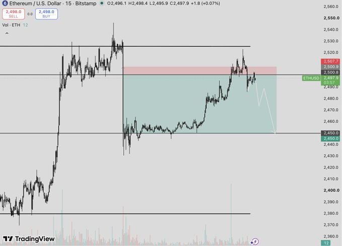 A TradingView chart displays Ethereum (ETH) price action on the 15-minute timeframe, showing a current price around $2,497.9 with technical analysis zones marked.