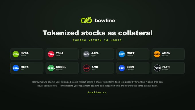Bowline's promotional graphic announcing "Tokenized stocks as collateral — coming within 24 hours," displaying ten supported tickers (NVDA, TSLA, AAPL, MSFT, AMZN, META, GOOGL, AMD, COIN, PLTR) and explaining that users can borrow USDG against tokenized shares with fixed terms priced via Chainlink, only liquidating on missed repayments.