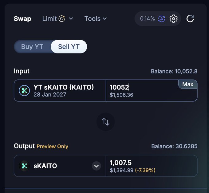 A dark-themed swap interface shows a transaction selling 10,052 YT sKAITO tokens (valued at $1,506.36) for 1,007.5 sKAITO ($1,394.99), with a 7.39% loss noted—visually confirming the post's claim of spending $1,500+ on YT $KAITO tokens in response to KaitoAI's 20% allocation announcement.
