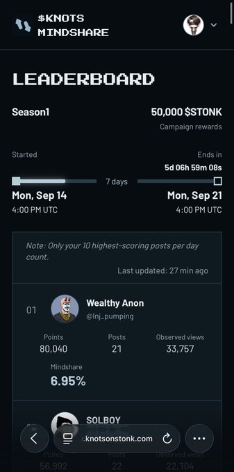 Screenshot of the '$KNOTS MINDSHARE Leaderboard' for Season1, showing 50,000 $STONK campaign rewards, running from Mon Sep 14, with top user 'Wealthy Anon @lnj_pumping' at #1 with 80,040 points.