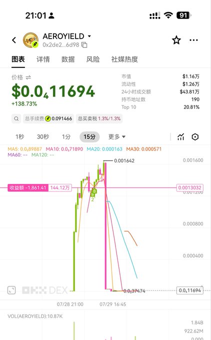 A cryptocurrency trading chart for AEROYIELD ($0.0₄11694) showing a dramatic crash of -138.73%, with the price collapsing from a peak of 0.001642 to near zero, visually illustrating the poster's loss of their 1 ETH investment.
