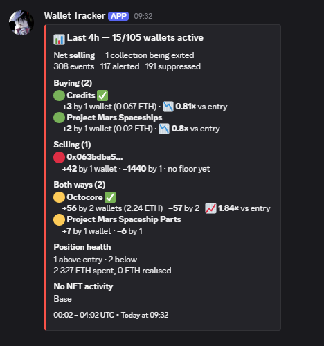 A Discord message from the 'Wallet Tracker' app showing NFT wallet activity data, indicating 'Last 4h — 15/105 wallets active', 'Net selling', and listings of buying and selling activity for collections like 'Credits', 'Project Mars Spaceships', and 'Octocore'.
