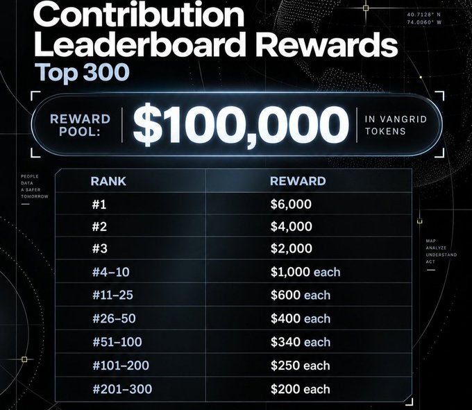 Black promotional graphic for VANGRID's 'Contribution Leaderboard Rewards' showing a $100,000 reward pool distributed among the top 300 ranks, with $6,000 for rank #1.