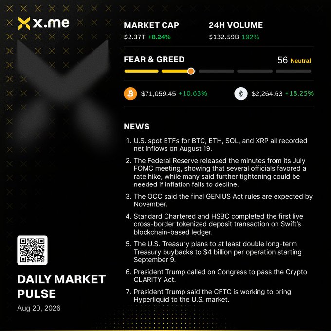 A 'Daily Market Pulse' dashboard from x.me dated Aug 20, 2026, showing a market cap of $2.37T (+8.24%), 24H volume of $132.59B, Fear & Greed index at 56 (Neutral), and BTC at $71,059.45 (+10.63%), along with 7 news items.