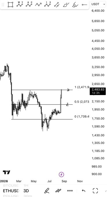A candlestick chart of BTCUSDT on a 3-day timeframe on TradingView, showing key Fibonacci retracement levels including 1 (2,471.9), 0.5 (2,073), and 0 (1,739.4) with the current price at 2,483.63.