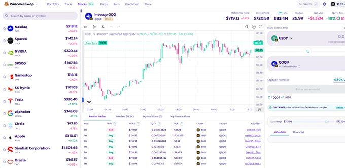 A PancakeSwap portfolio/stocks page tracking Invesgo QQQ with a candlestick chart, showing price $720.58 ($83.46 change, 26.9K P&L, -$132M), alongside a watchlist of stocks including Nasdaq, SpaceX, NVIDIA, SP500, Gamestop, SK hynix, Tesla, Alphabet, Circle, Apple, Sandisk Corporation, and Oracle.