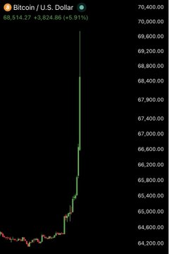 The image shows a Bitcoin/U.S. Dollar candlestick chart displaying a sharp price surge, with BTC climbing from around $64,200 to nearly $70,000, currently priced at $68,514.27 (up +5.91% / +$3,824.68). The dramatic vertical spike visually captures Bitcoin breaking the $69,000 milestone mentioned in the post, illustrating the volatile rally that accompanied over $1 billion in crypto liquidations.