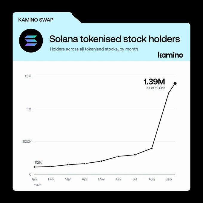 A line graph titled 'KAMINO SWAP' showing 'Solana tokenised stock holders' over the months of 2026, highlighting a sharp increase to '1.39M as of 12 Oct'.
