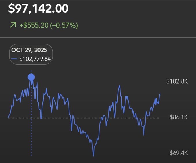 A dark-themed financial chart showing a value of '$97,142.00' with a green increase of '+555.20 (+0.57%)'. A blue line graph peaks at '$102,779.84' on 'OCT 29, 2025' and ranges between '$69.4K' and '$102.8K'.