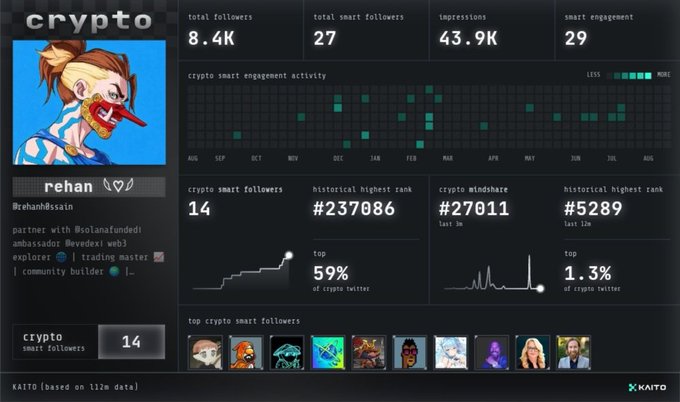 A crypto analytics dashboard showing stats for 'rehan' including 8.4K total followers, 27 smart followers, and 43.9K impressions, with a clown profile picture and the header 'crypto'.
