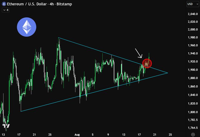 A 4-hour Ethereum/U.S. Dollar candlestick chart from Bitstamp shows ETH breaking out of a symmetrical triangle pattern near $1,920, with the breakout point circled in red to highlight the end of 21 days of selling. The chart confirms the post's claim of a breakout and aligns with the bullish sentiment that a major upward move may follow.