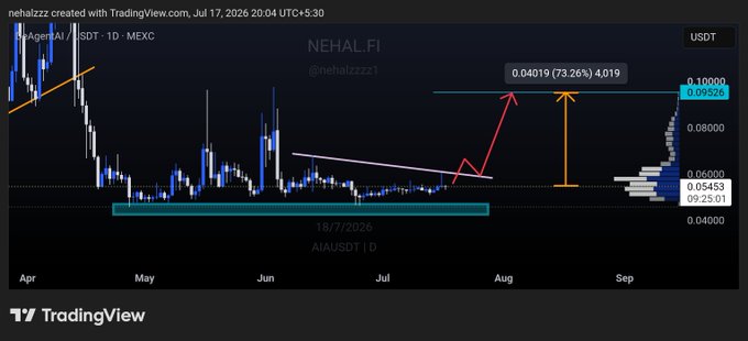 The chart shows a potential price increase for NEHAL.FI (AIAUSDT) from its current support level, aiming for a target of $0.09526. The post ticker is $AIA, which aligns with the chart's depicted asset.