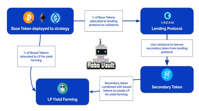 A flowchart titled 'Robo Vault' explaining how Base Tokens are deployed to strategy and split between lending protocol (C.R.E.A.M.) for collateral borrowing and LP Yield Farming.