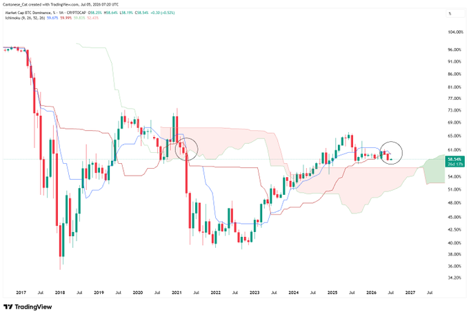 A monthly candlestick chart of Bitcoin Dominance (BTC.D) on TradingView showing the Ichimoku cloud indicator, with two circled areas highlighting bearish Tenkan-Kijun crosses—one occurring in 2021 and another forming near the current price around 58.34%, confirming the post's observation of a bearish monthly Ichimoku cross.