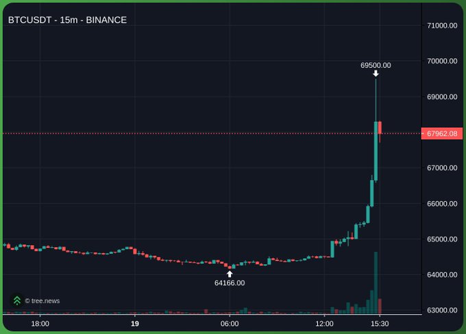 A BTC/USDT 15-minute candlestick chart from Binance shows Bitcoin's dramatic price surge from a low of $64,166.00 to a high of $69,500.00, currently hovering around $67,962.08, paired with a post reacting to the explosive breakout.