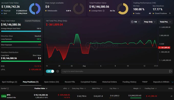A Hyperliquid trading dashboard shows a $95,146,580.56 long position on BTC (isolated 40x leverage) at an entry price of $63,790.6, currently sitting on an unrealized loss of -$639,468.55 with a liquidation price of $63,431.8. The position is the only perp open on the account, which holds a 100% win rate and a 17.17% max drawdown on $1,600,000.00 total PnL.