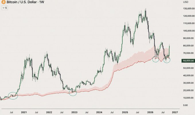 A weekly Bitcoin/U.S. Dollar chart (BTC/USD) spans 2020–2027, with current price near $60,000 and several prior generational low-buying zones circled near roughly $10,000 and $60,000. It illustrates the post’s claim that Bitcoin presents major buying opportunities every 2–4 years, often when investors hesitate to buy without waiting for another 10% dip.
