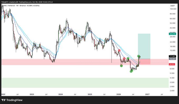 TradingView chart showing AVAX/USDT price movement on Binance with moving averages, displaying a weekly chart from 2022 to 2027 with annotations marking potential price levels and a green shaded area.