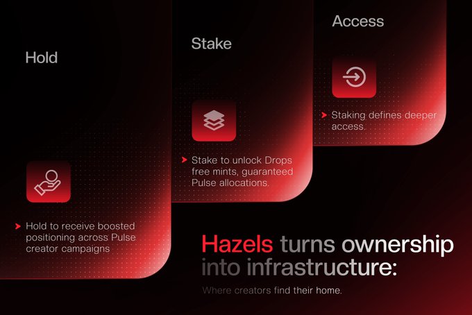 A dark-themed promotional graphic for 'Hazels' showing three tiered panels labeled 'Hold,' 'Stake,' and 'Access,' with the tagline 'Hazels turns ownership into infrastructure: Where creators find their home.'