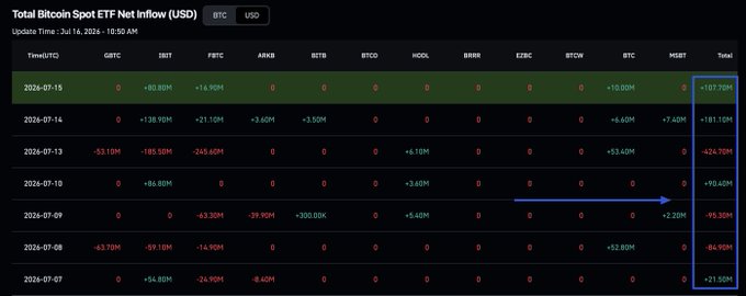Dark-themed data table showing 'Total Bitcoin Spot ETF Net Inflow (USD)' dated July 16, 2025, with tickers including GBTC, IBIT, FBTC, ARKB, BITB, and others, with a blue arrow pointing across the rows.