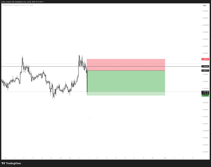 A TradingView chart of USDCAD Perpetual Contract on the 4-hour timeframe displays a short trade setup, with a red resistance zone near 1.37220 and a green target zone around 1.36760, suggesting a bearish bias aligning with the trader's short positioning on BTC and BONK.